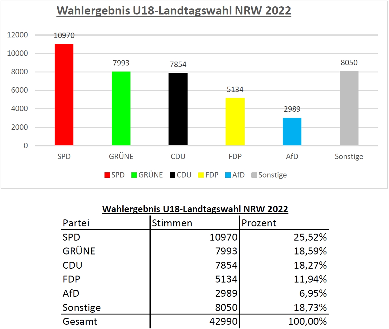 Gesamtergebnis U18-Landtagswahl in NRW