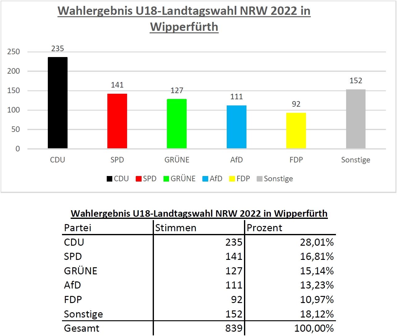 Ergebnis für Wipperfürth der U18-Landtagswahl in NRW